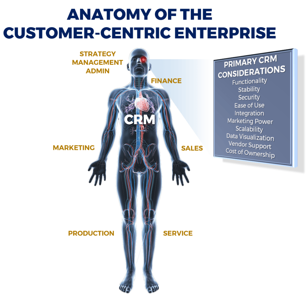 Anatomy of Customer Centric Enterprise