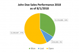 John Doe Sales Performance