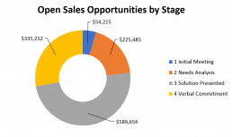 Open Opps by Stage