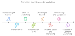 Transition from Science to Marketing