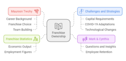 Franchise Ownership Infographic